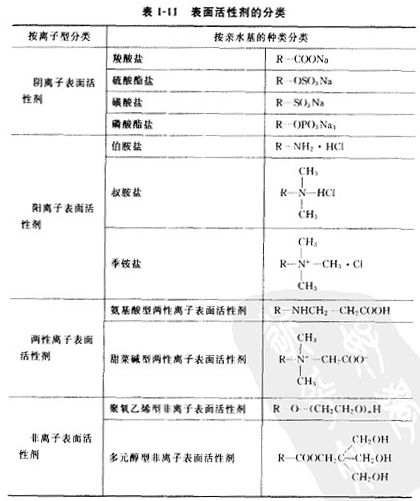 表1-11表面活性剂的分类